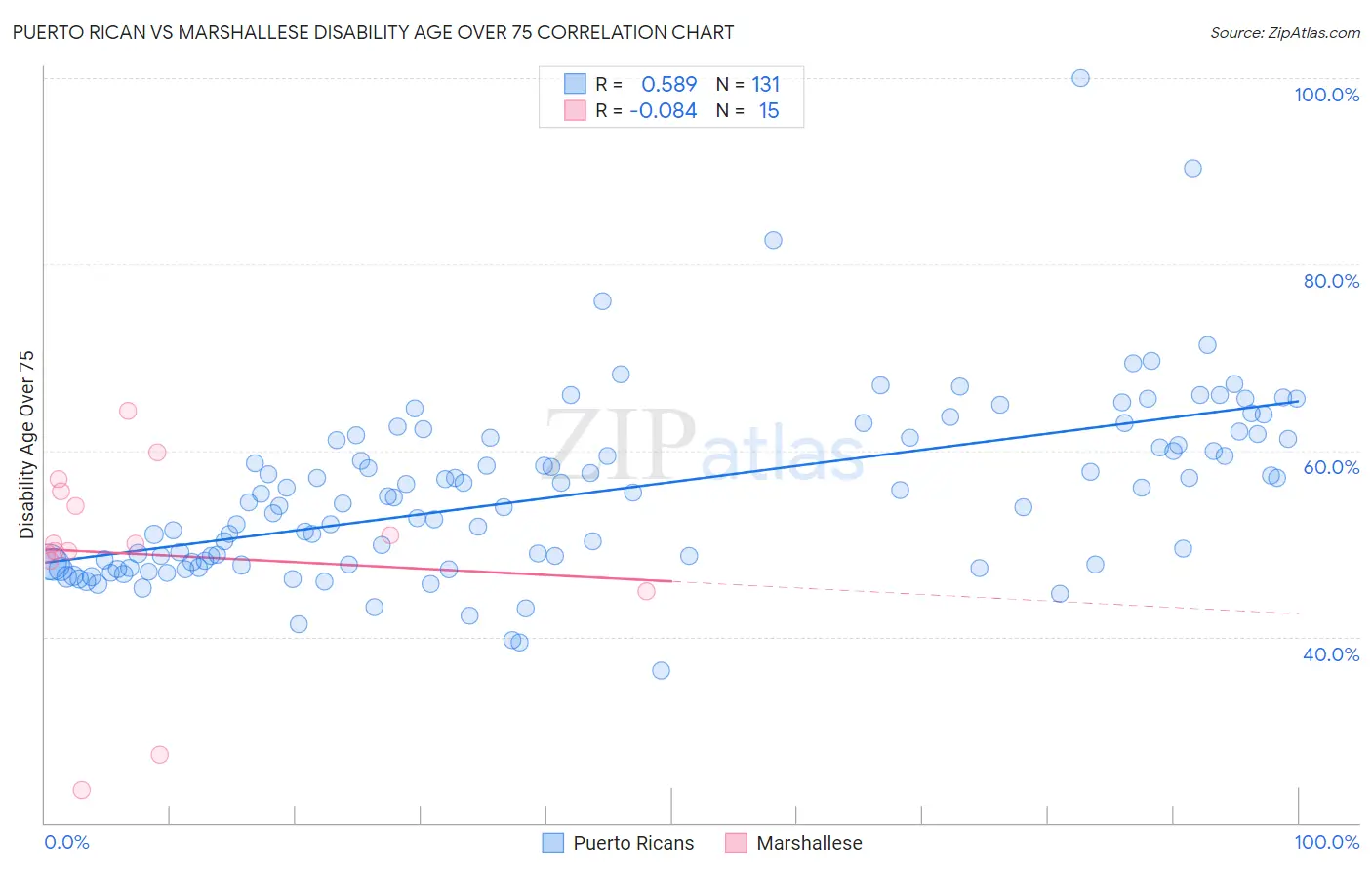 Puerto Rican vs Marshallese Disability Age Over 75