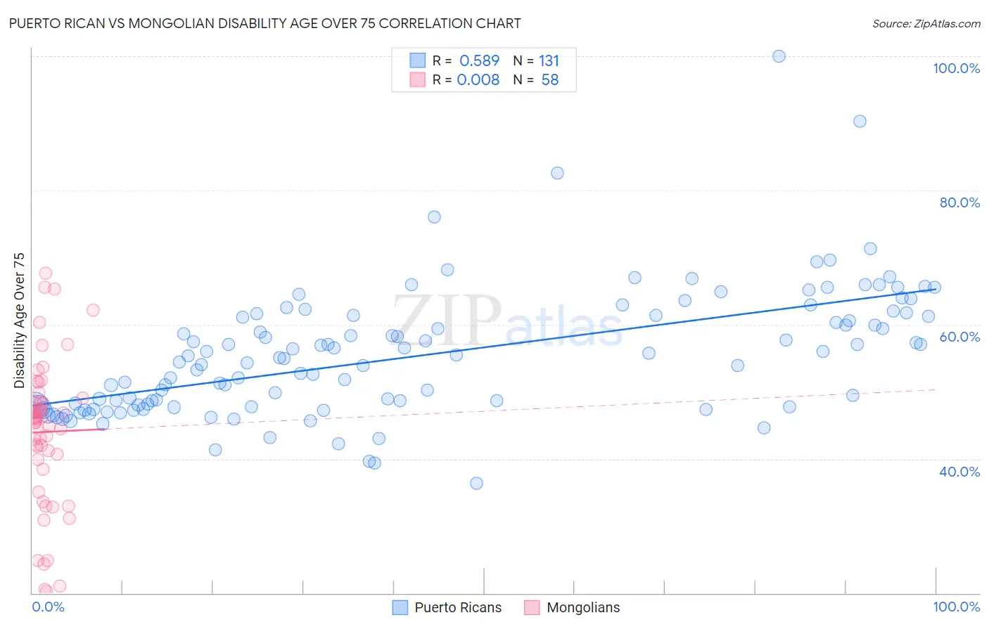 Puerto Rican vs Mongolian Disability Age Over 75