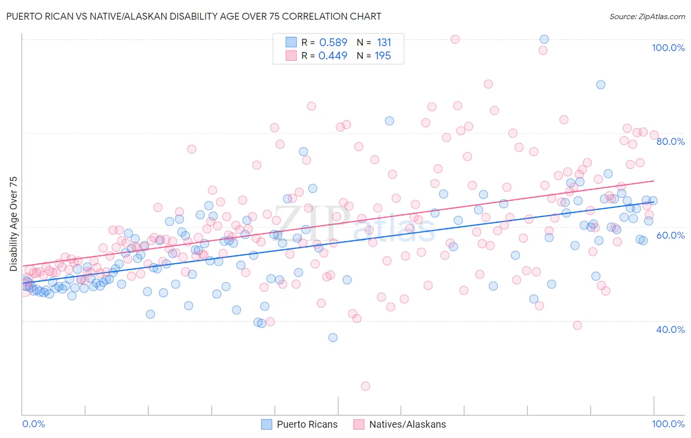 Puerto Rican vs Native/Alaskan Disability Age Over 75