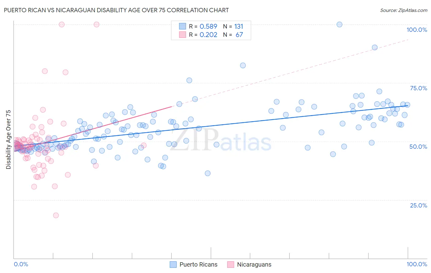 Puerto Rican vs Nicaraguan Disability Age Over 75
