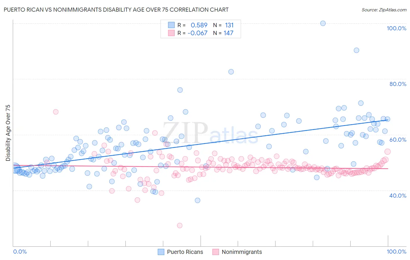 Puerto Rican vs Nonimmigrants Disability Age Over 75