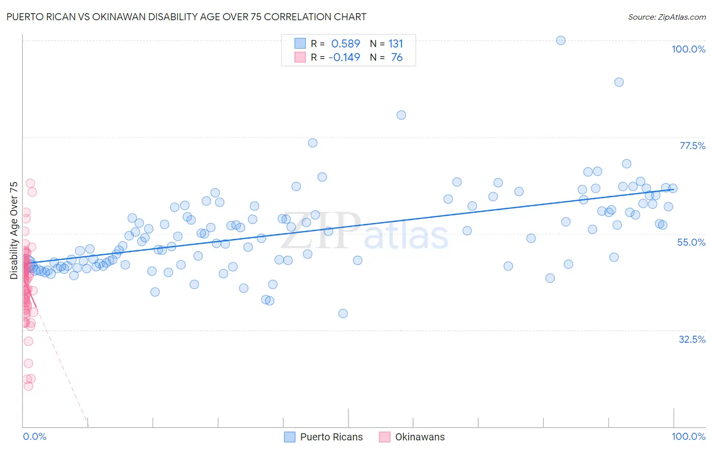 Puerto Rican vs Okinawan Disability Age Over 75