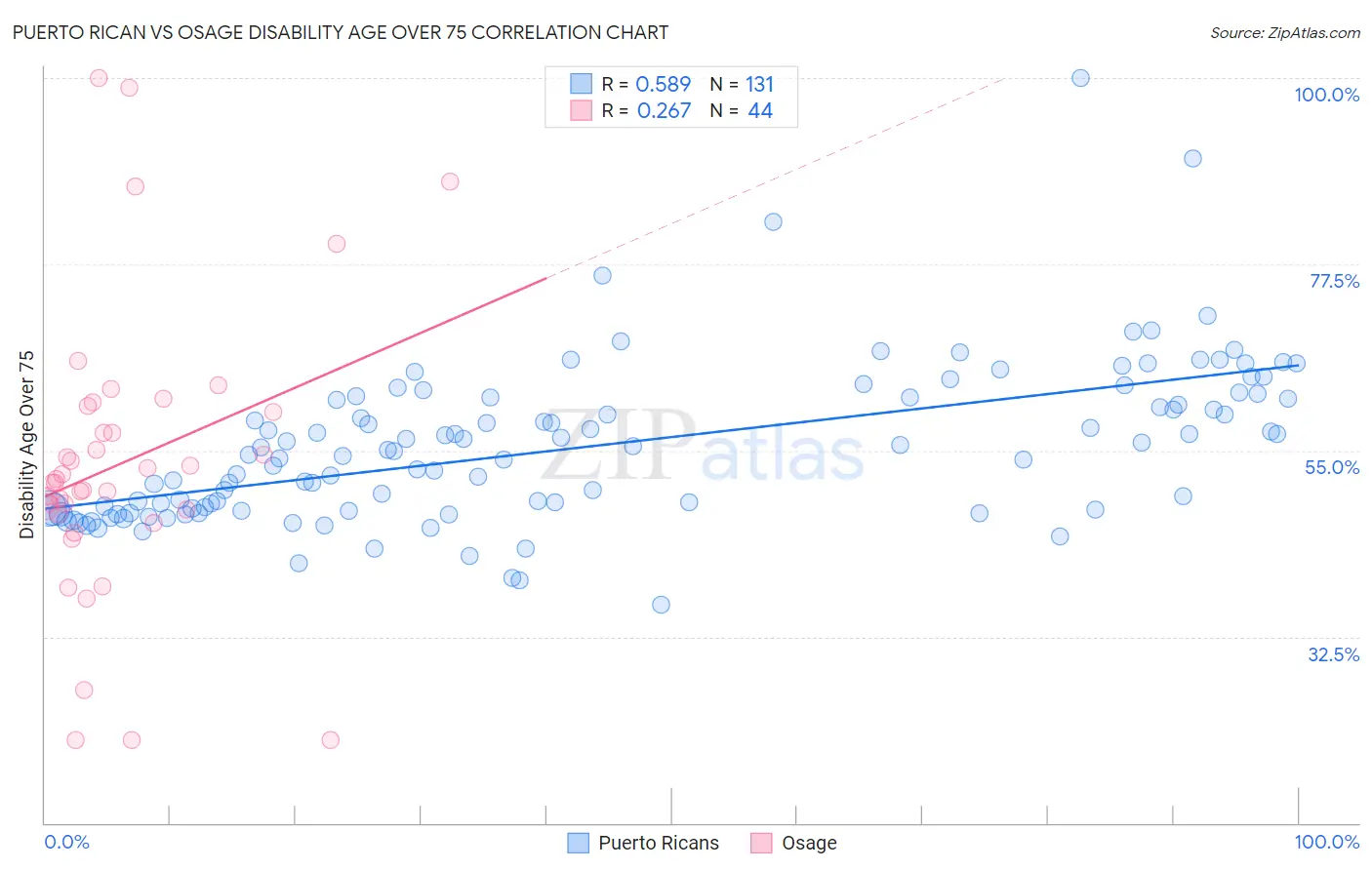 Puerto Rican vs Osage Disability Age Over 75