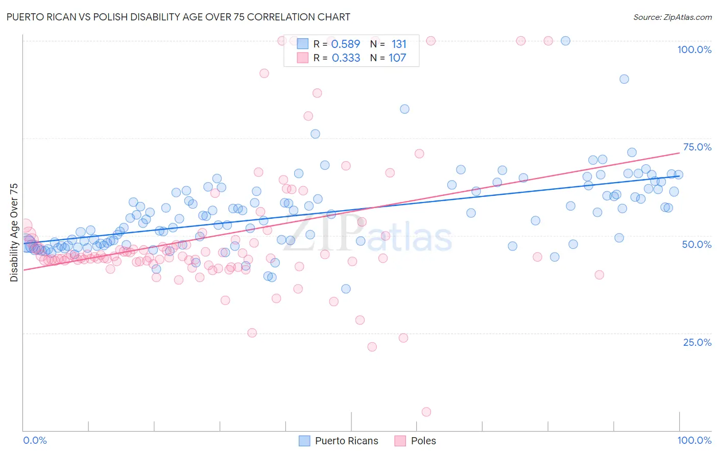 Puerto Rican vs Polish Disability Age Over 75