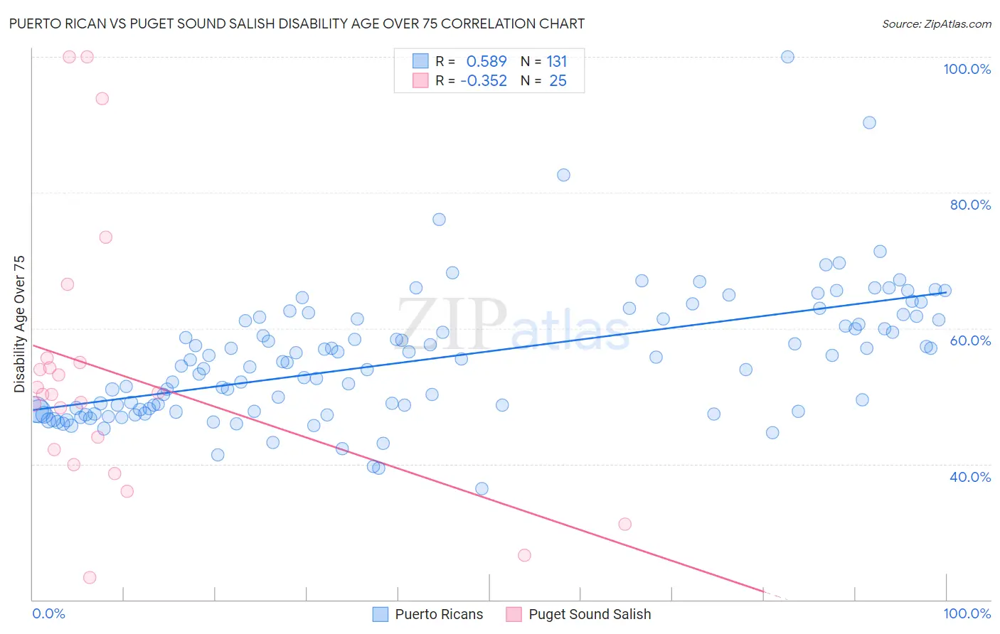 Puerto Rican vs Puget Sound Salish Disability Age Over 75