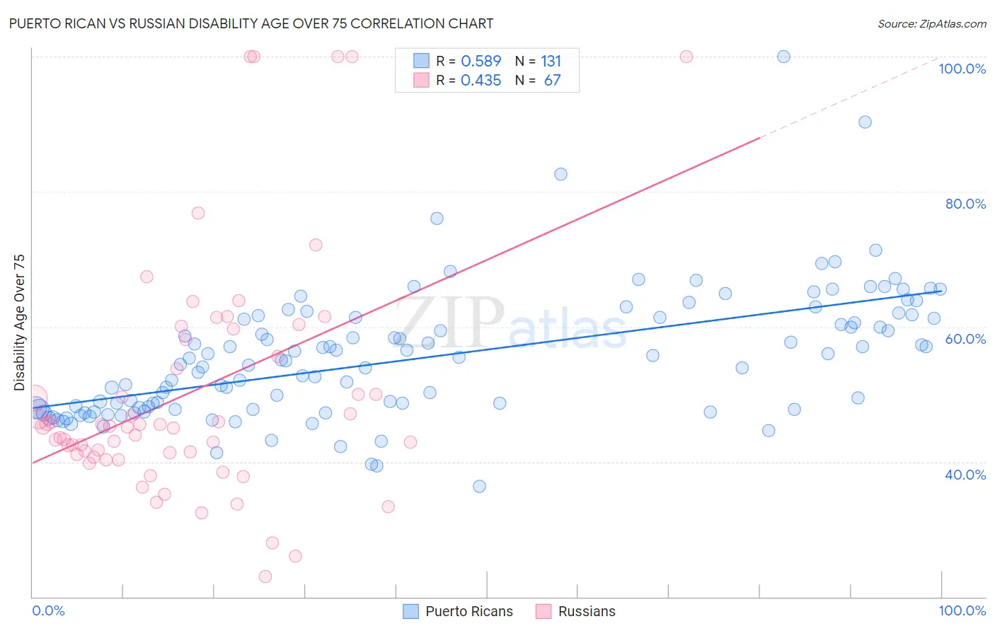Puerto Rican vs Russian Disability Age Over 75