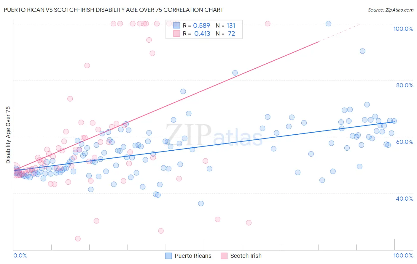 Puerto Rican vs Scotch-Irish Disability Age Over 75