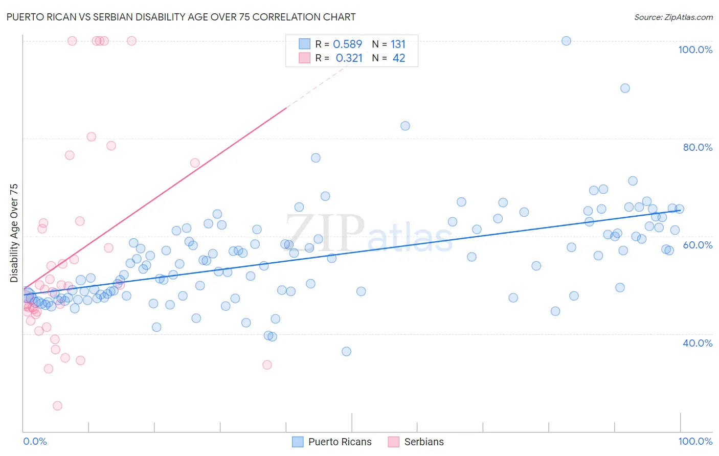 Puerto Rican vs Serbian Disability Age Over 75