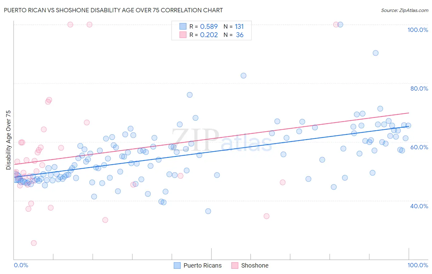 Puerto Rican vs Shoshone Disability Age Over 75
