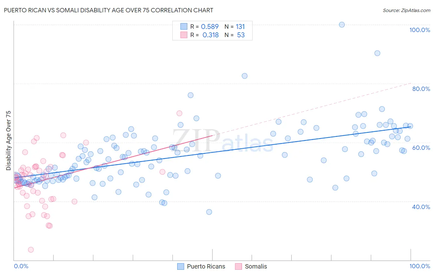 Puerto Rican vs Somali Disability Age Over 75