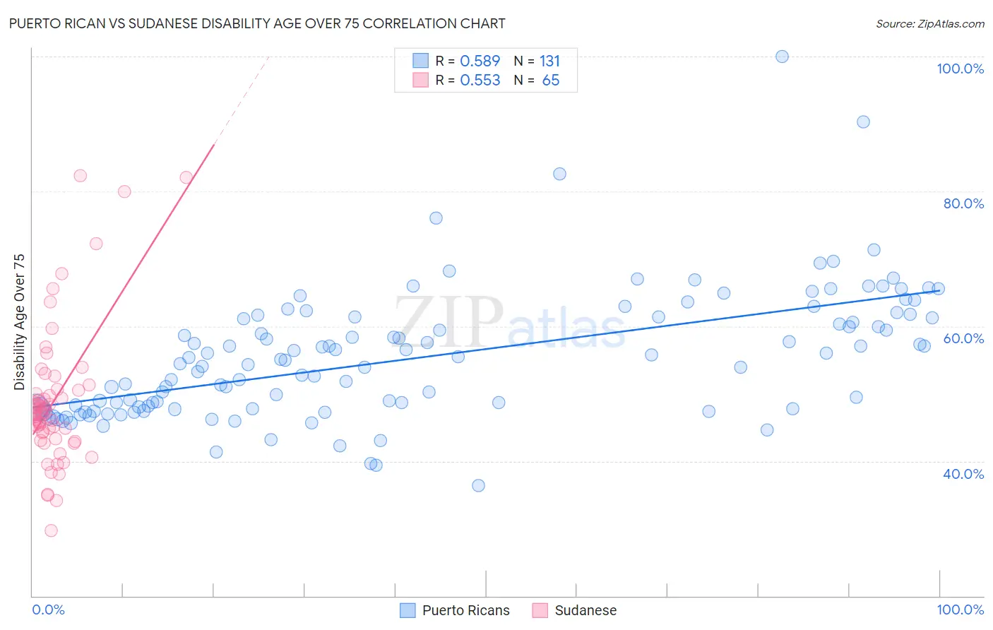 Puerto Rican vs Sudanese Disability Age Over 75