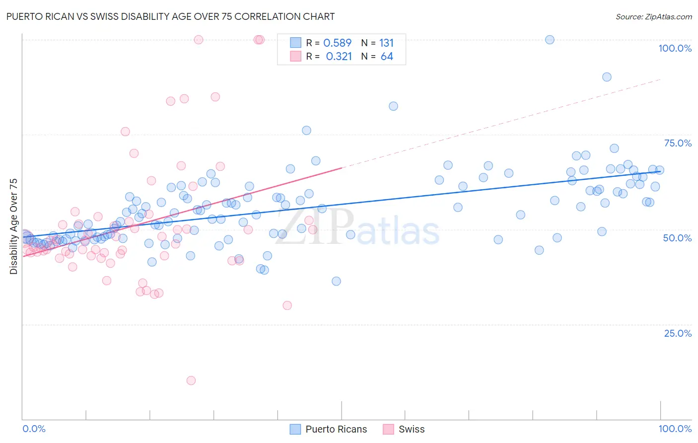 Puerto Rican vs Swiss Disability Age Over 75