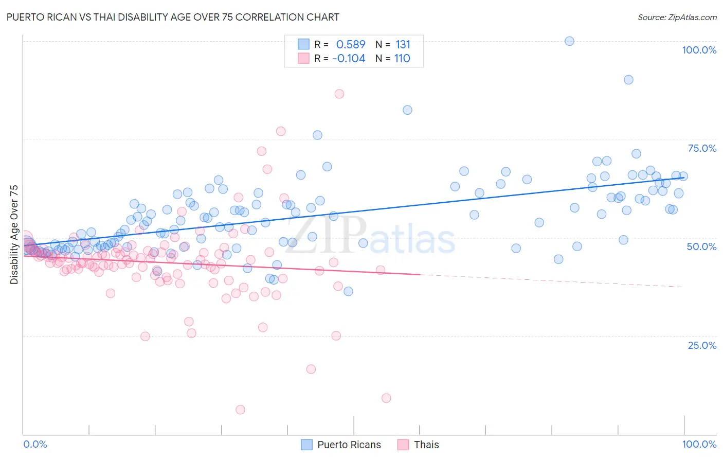 Puerto Rican vs Thai Disability Age Over 75