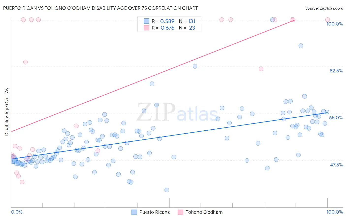 Puerto Rican vs Tohono O'odham Disability Age Over 75