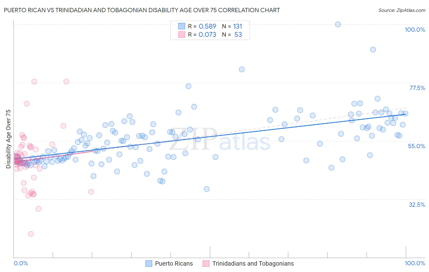 Puerto Rican vs Trinidadian and Tobagonian Disability Age Over 75