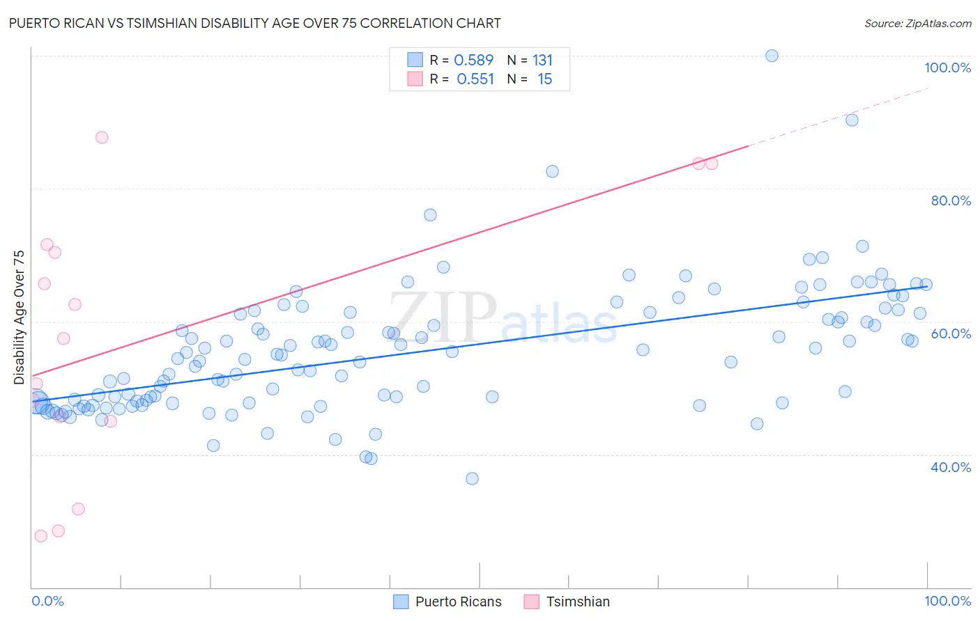Puerto Rican vs Tsimshian Disability Age Over 75