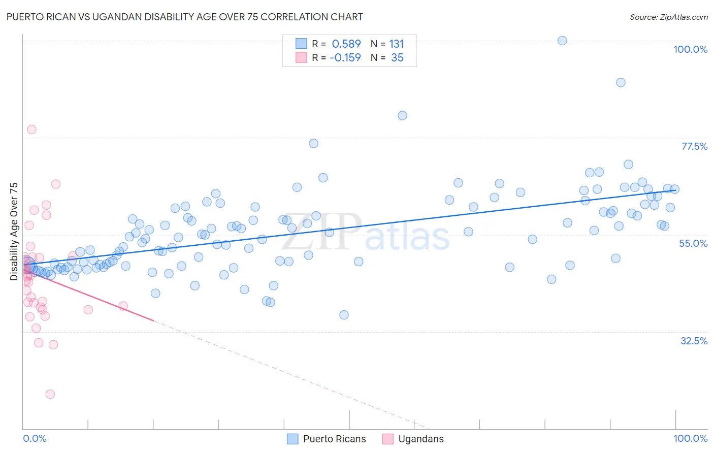 Puerto Rican vs Ugandan Disability Age Over 75