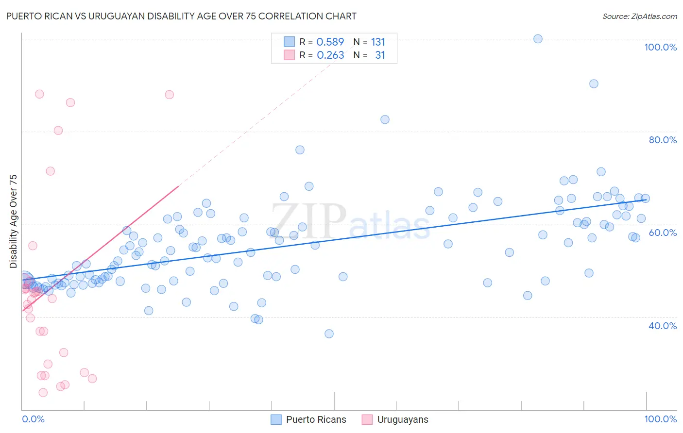 Puerto Rican vs Uruguayan Disability Age Over 75
