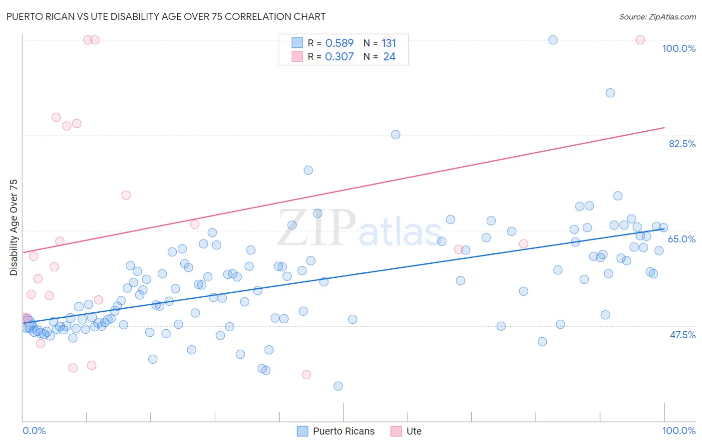 Puerto Rican vs Ute Disability Age Over 75