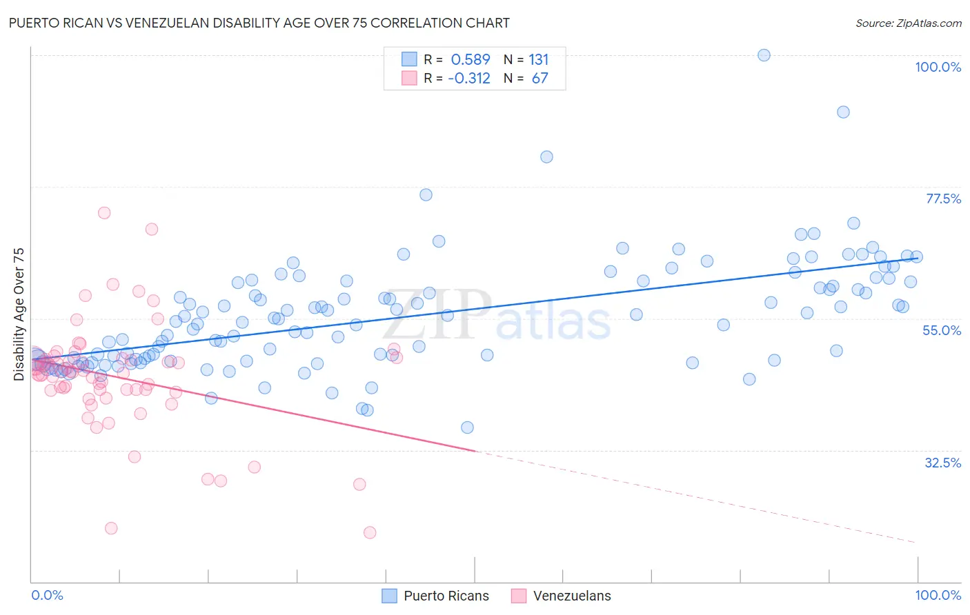 Puerto Rican vs Venezuelan Disability Age Over 75