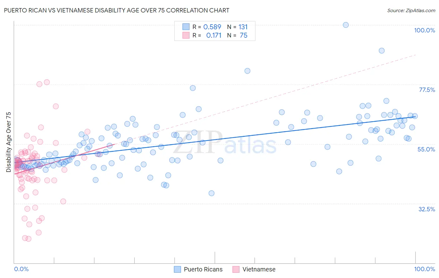 Puerto Rican vs Vietnamese Disability Age Over 75