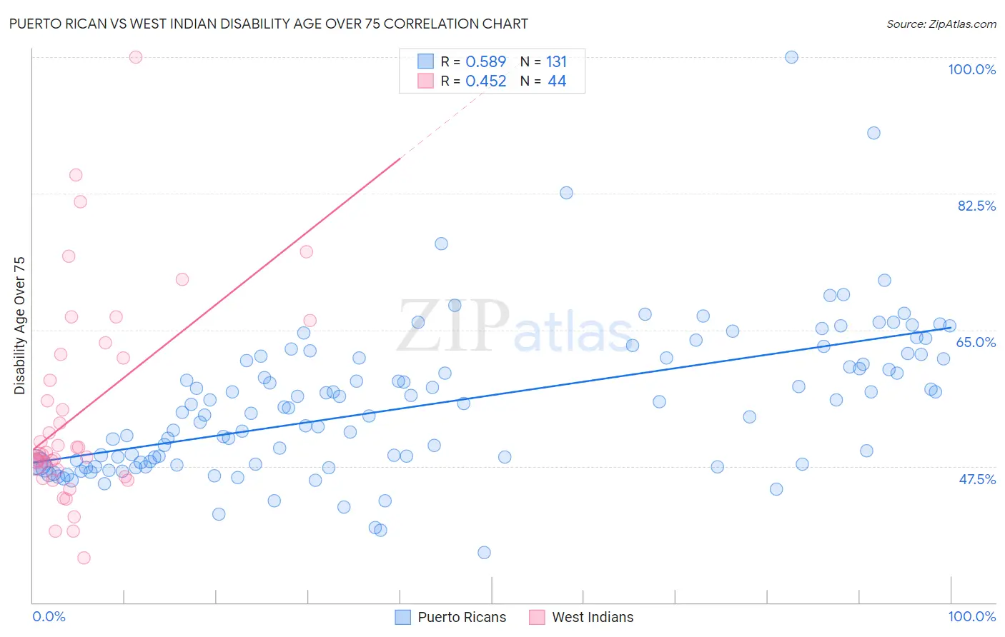 Puerto Rican vs West Indian Disability Age Over 75