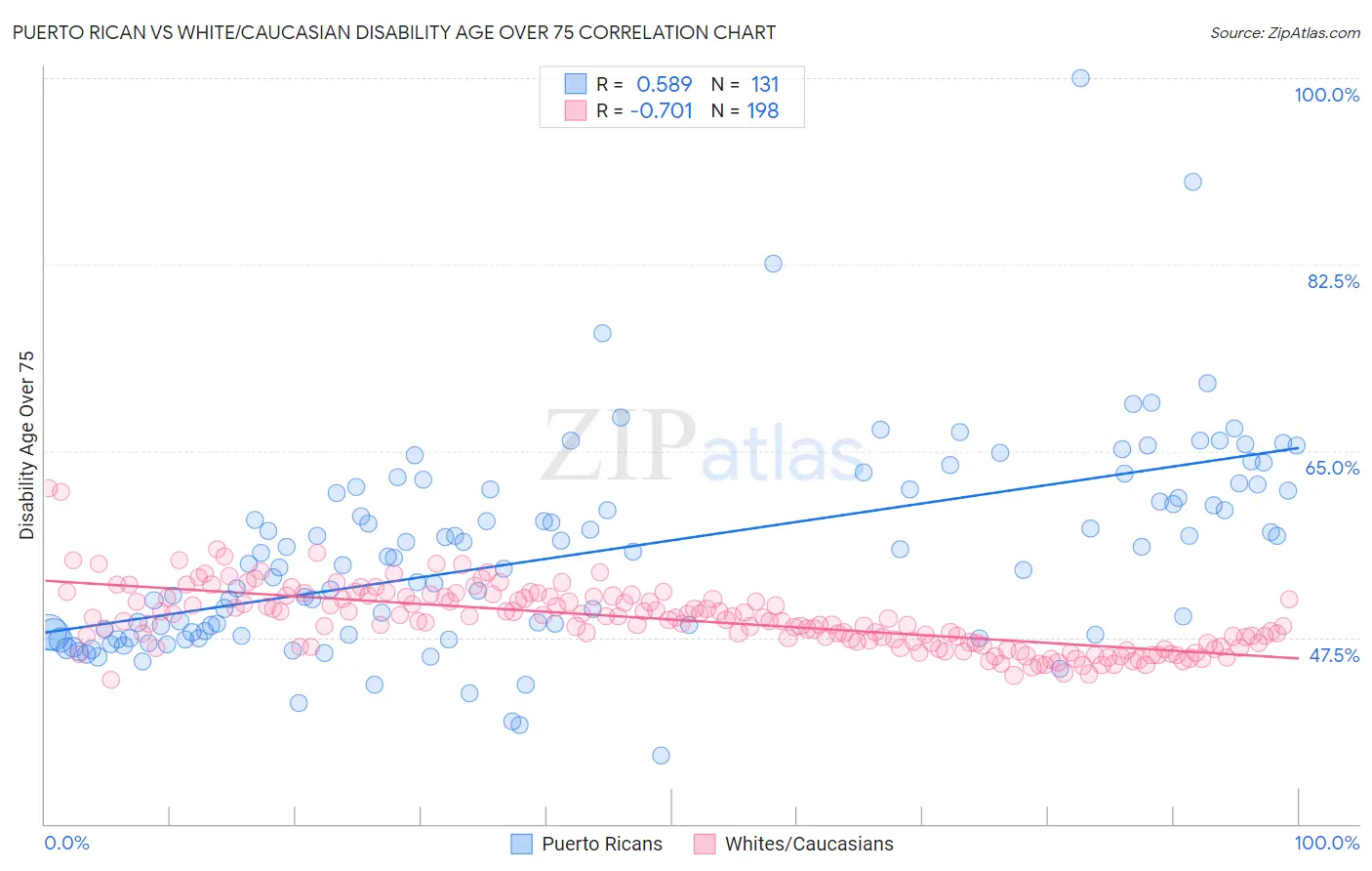 Puerto Rican vs White/Caucasian Disability Age Over 75
