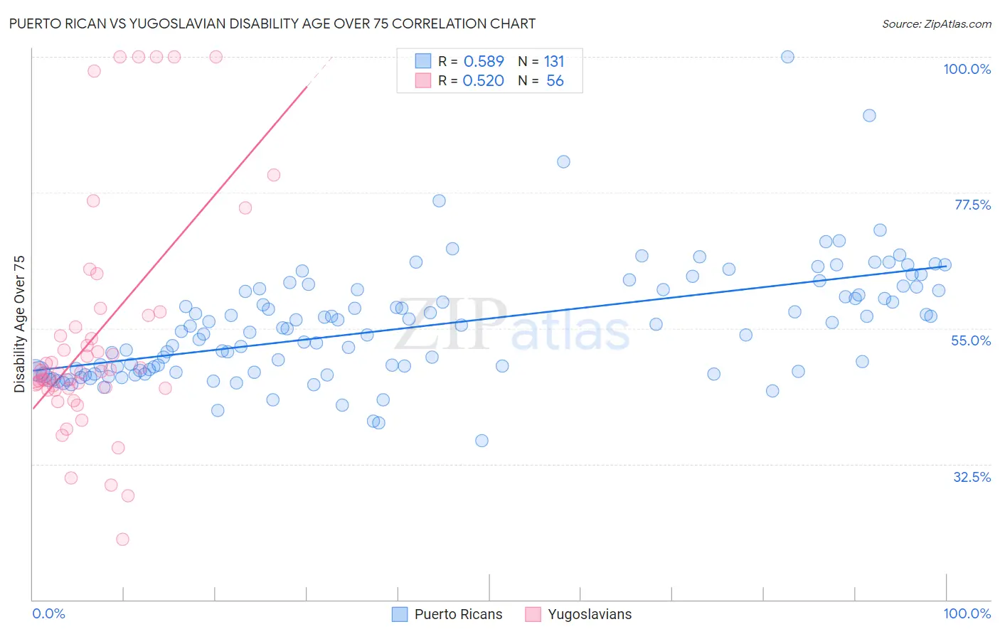 Puerto Rican vs Yugoslavian Disability Age Over 75