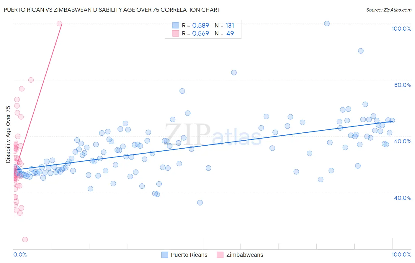 Puerto Rican vs Zimbabwean Disability Age Over 75