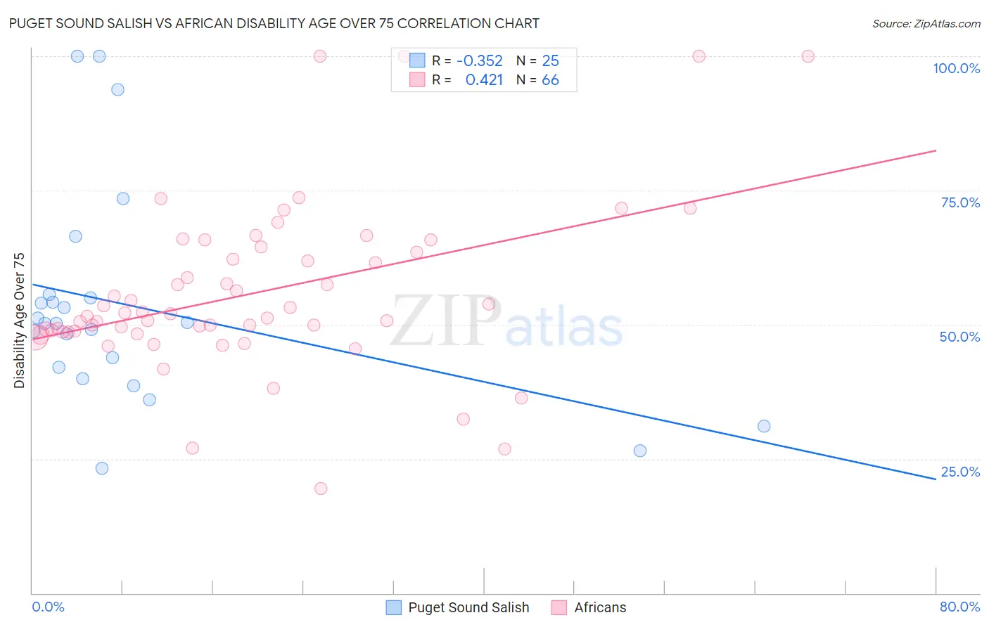 Puget Sound Salish vs African Disability Age Over 75