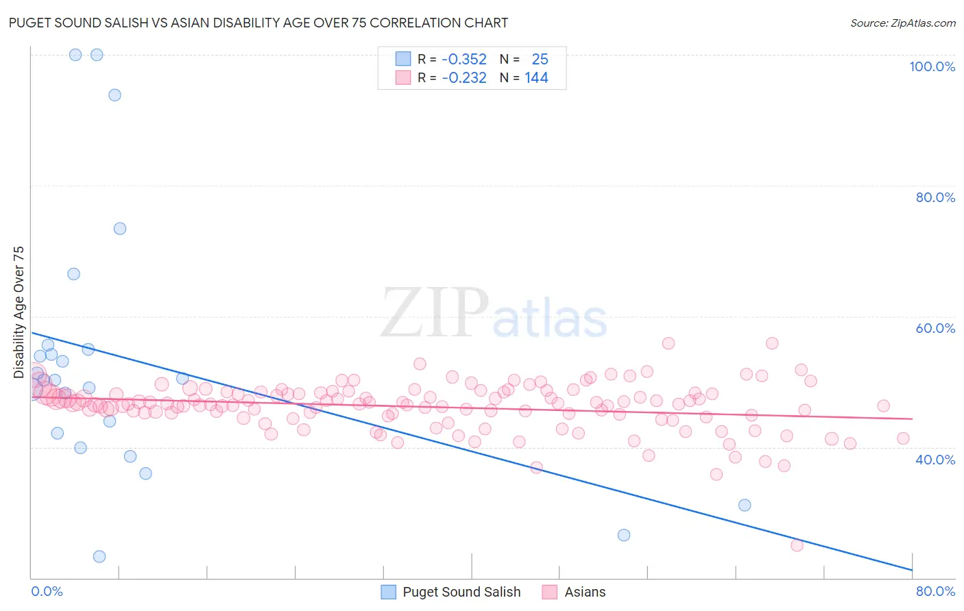 Puget Sound Salish vs Asian Disability Age Over 75