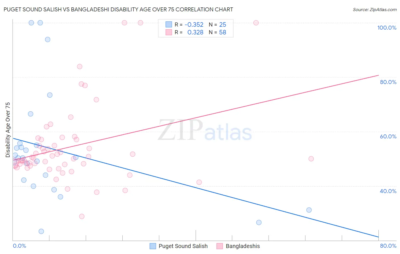 Puget Sound Salish vs Bangladeshi Disability Age Over 75