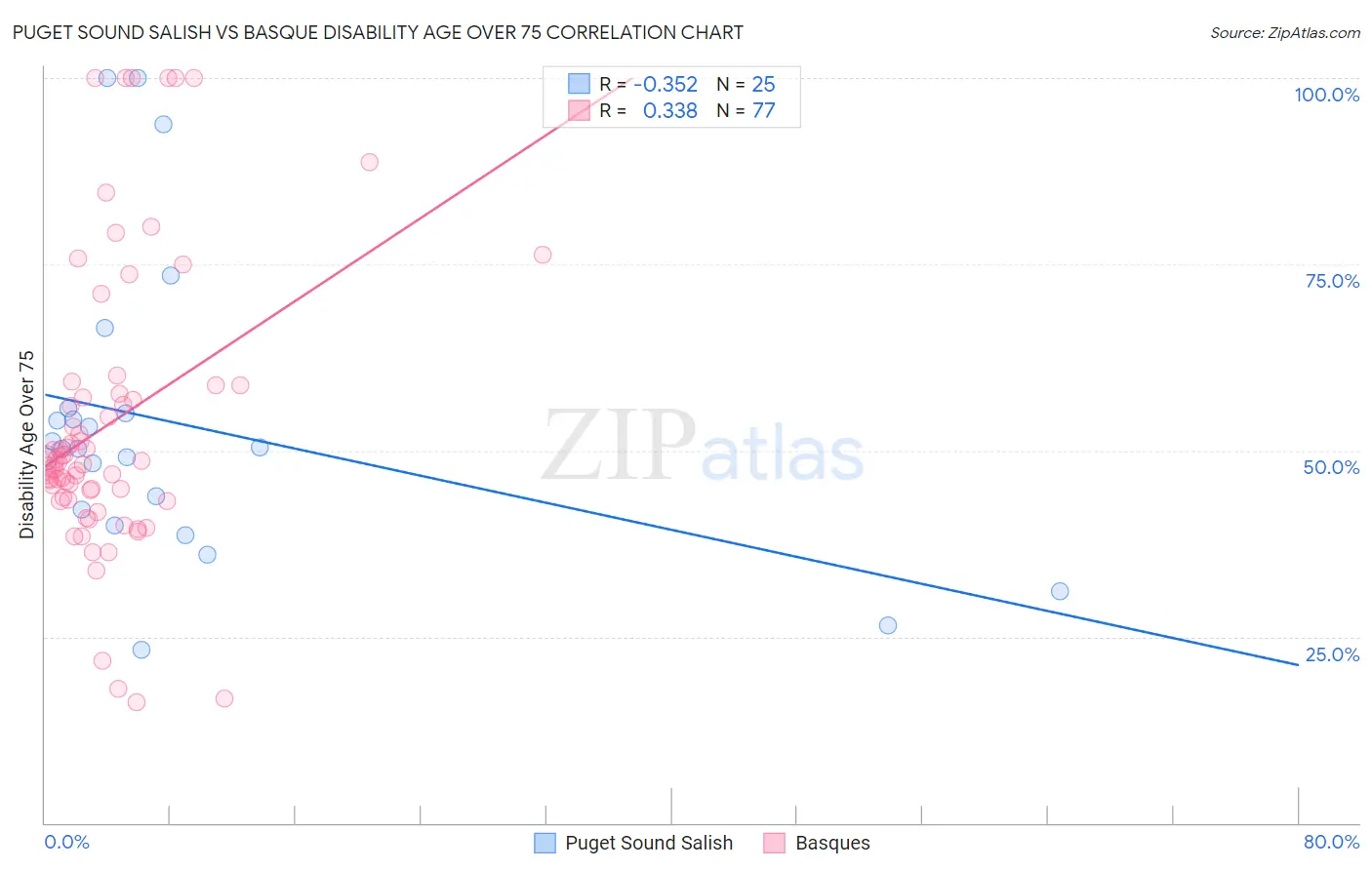 Puget Sound Salish vs Basque Disability Age Over 75