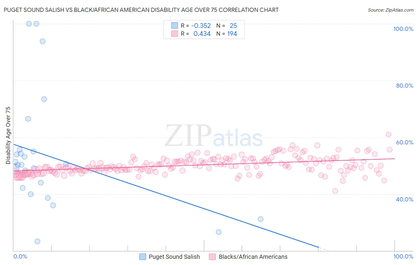 Puget Sound Salish vs Black/African American Disability Age Over 75