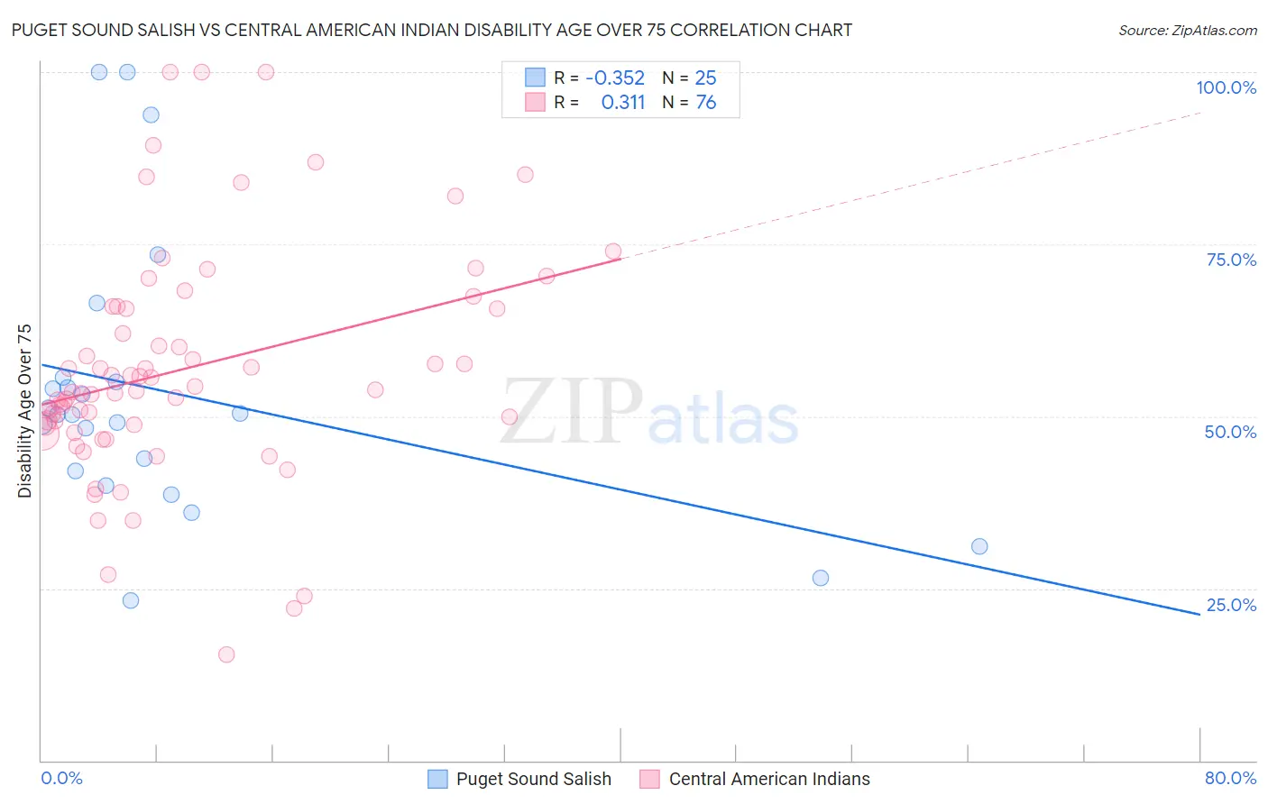 Puget Sound Salish vs Central American Indian Disability Age Over 75