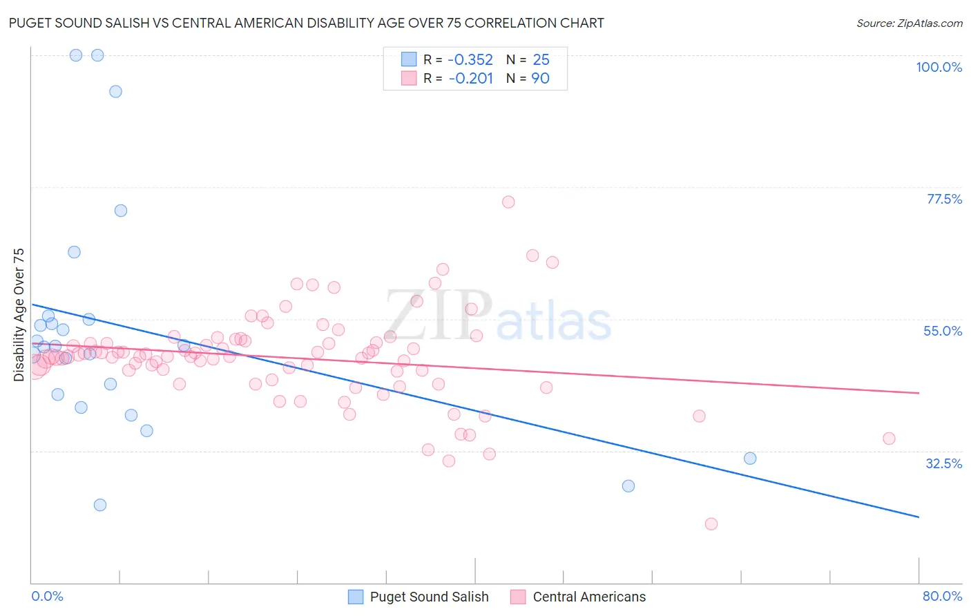 Puget Sound Salish vs Central American Disability Age Over 75