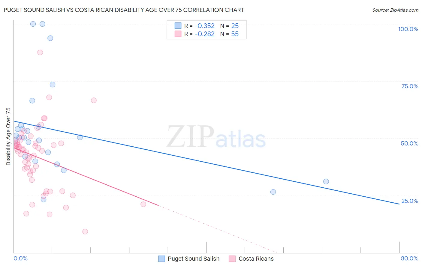 Puget Sound Salish vs Costa Rican Disability Age Over 75