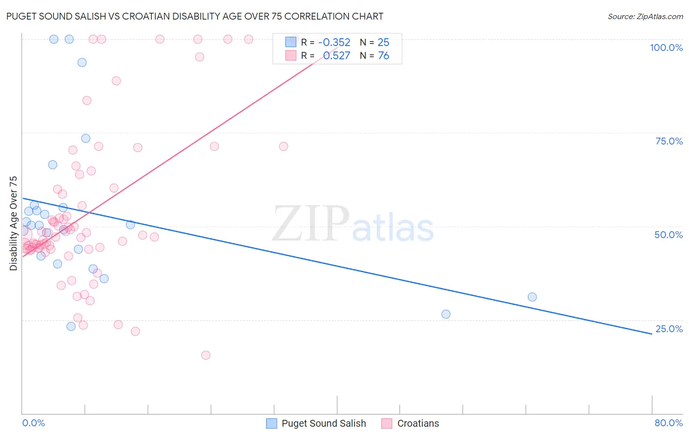 Puget Sound Salish vs Croatian Disability Age Over 75