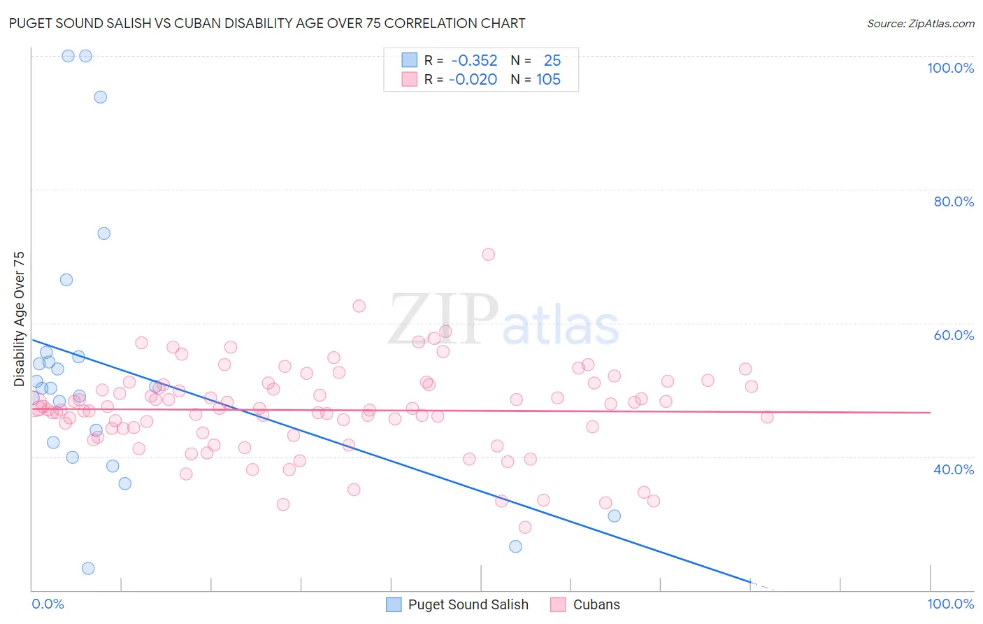 Puget Sound Salish vs Cuban Disability Age Over 75