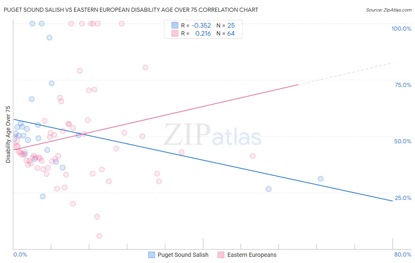 Puget Sound Salish vs Eastern European Disability Age Over 75