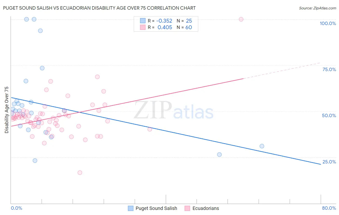 Puget Sound Salish vs Ecuadorian Disability Age Over 75