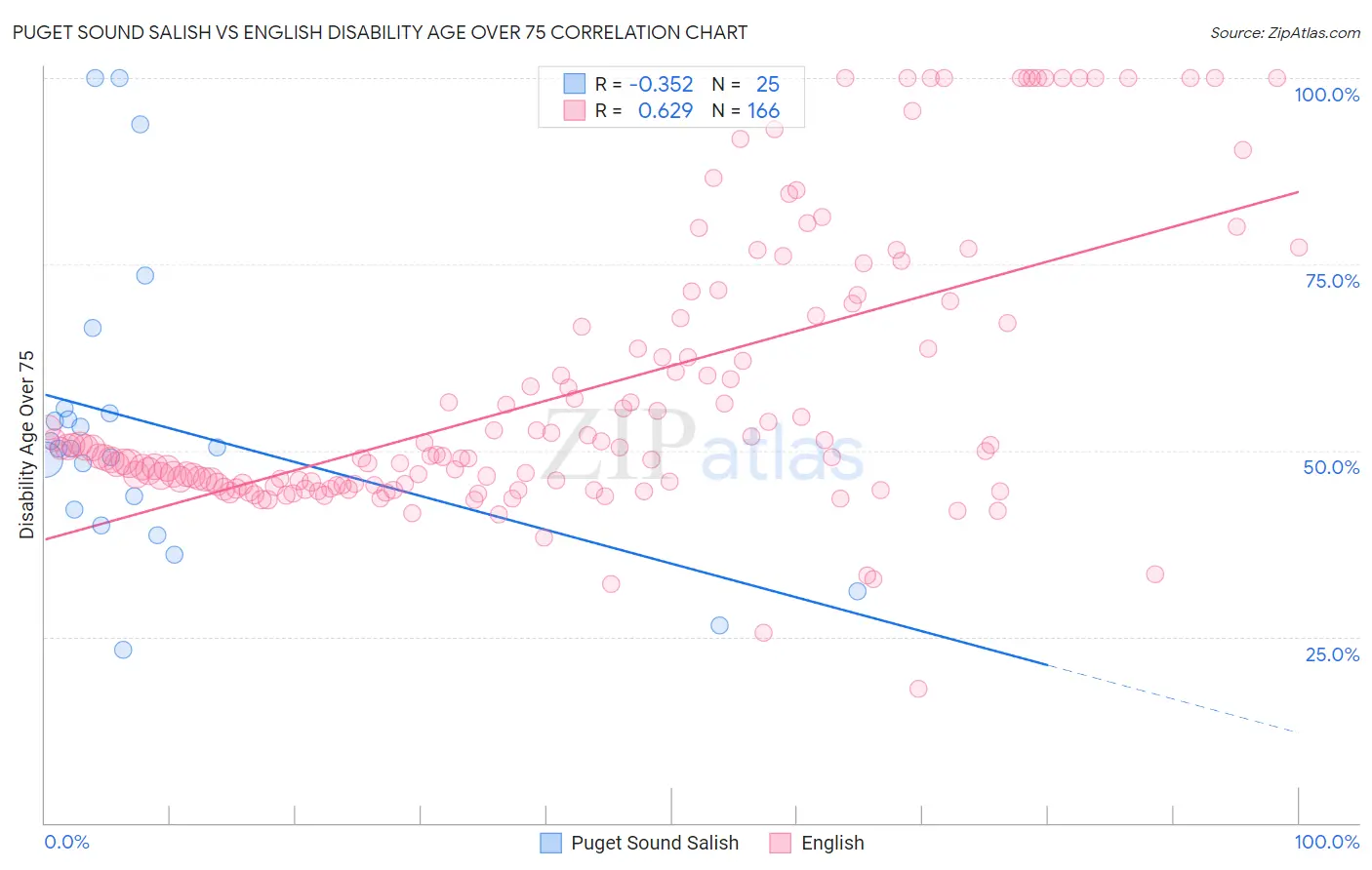 Puget Sound Salish vs English Disability Age Over 75