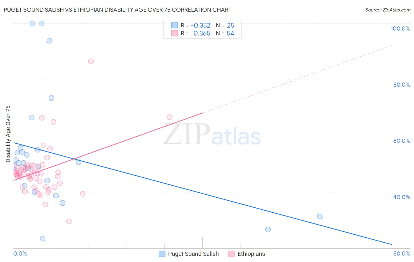 Puget Sound Salish vs Ethiopian Disability Age Over 75