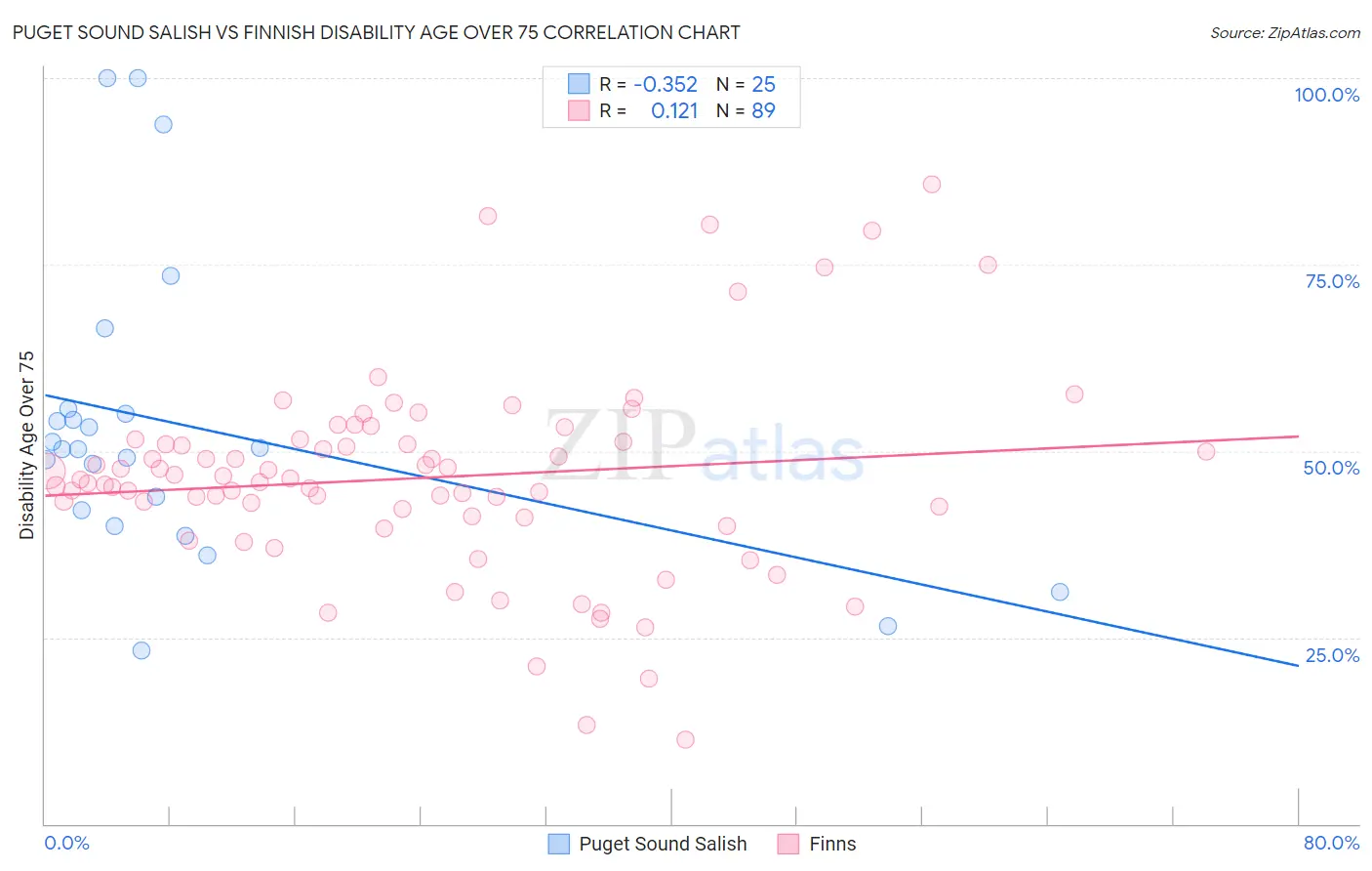 Puget Sound Salish vs Finnish Disability Age Over 75