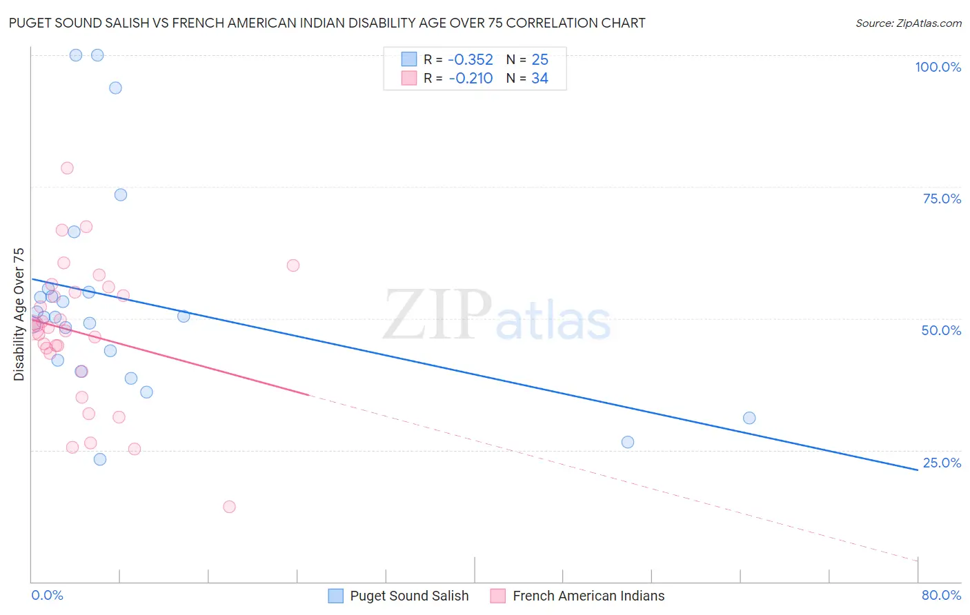 Puget Sound Salish vs French American Indian Disability Age Over 75