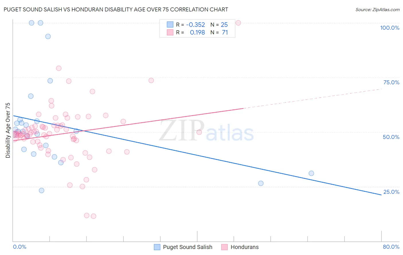 Puget Sound Salish vs Honduran Disability Age Over 75