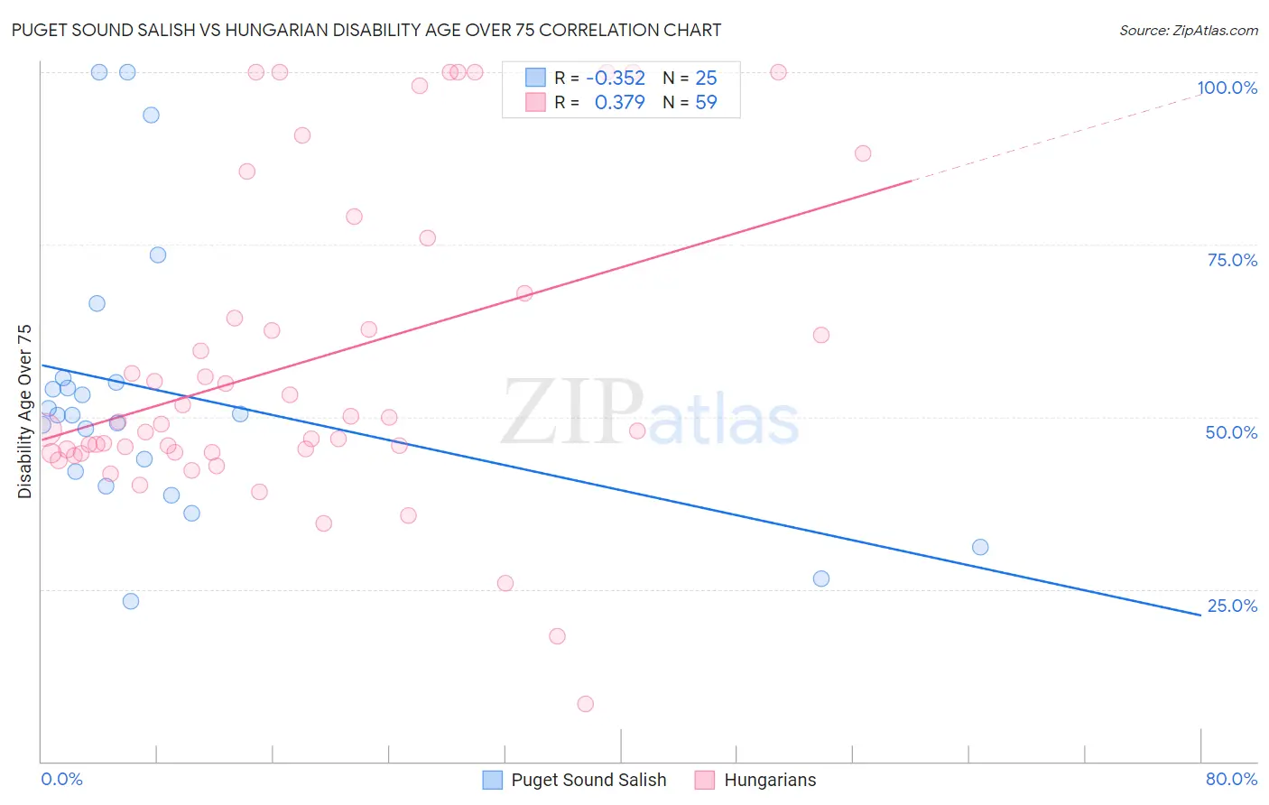 Puget Sound Salish vs Hungarian Disability Age Over 75