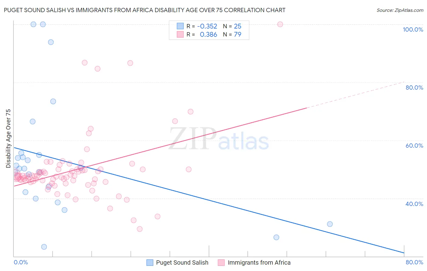 Puget Sound Salish vs Immigrants from Africa Disability Age Over 75