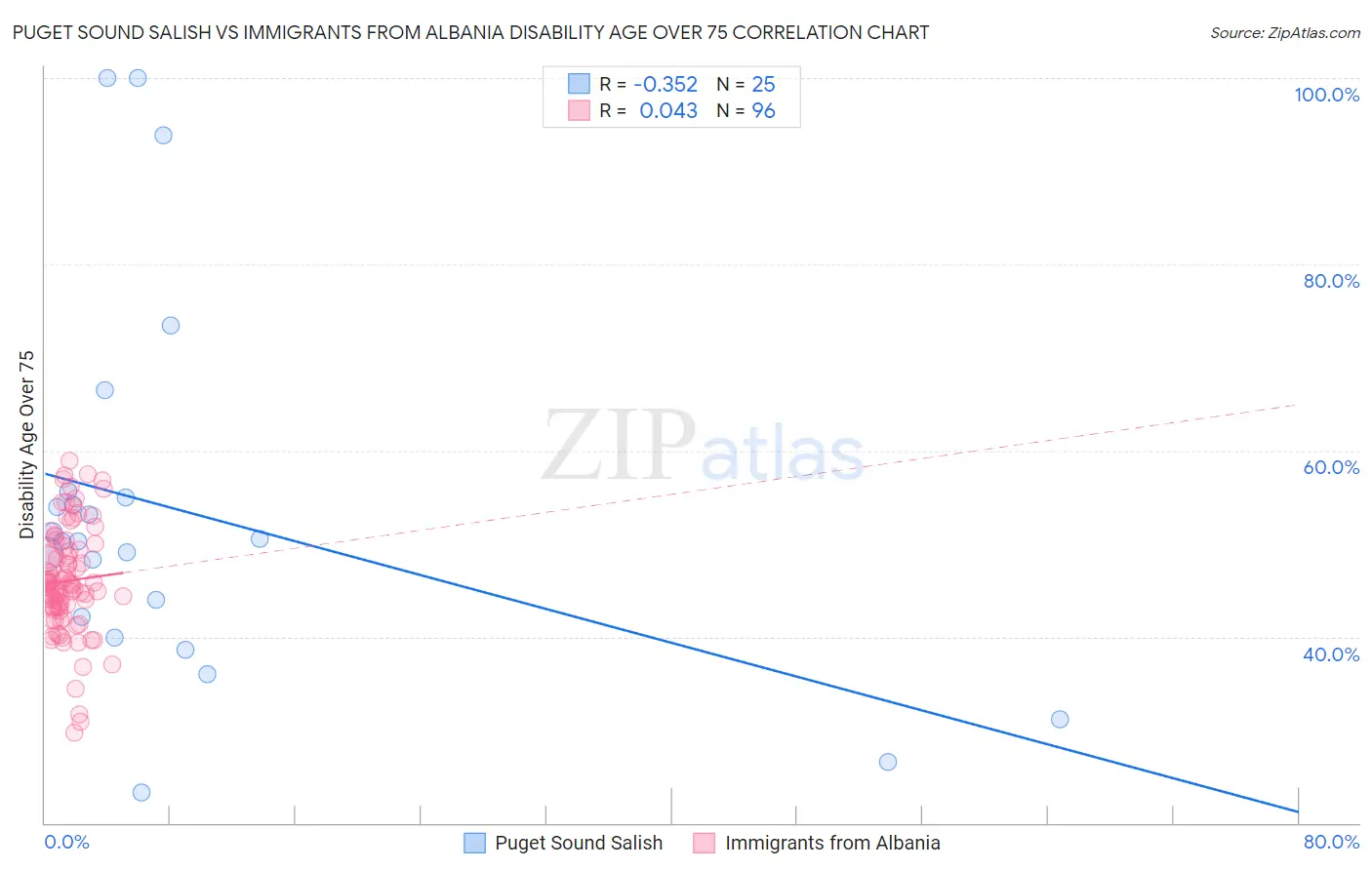 Puget Sound Salish vs Immigrants from Albania Disability Age Over 75