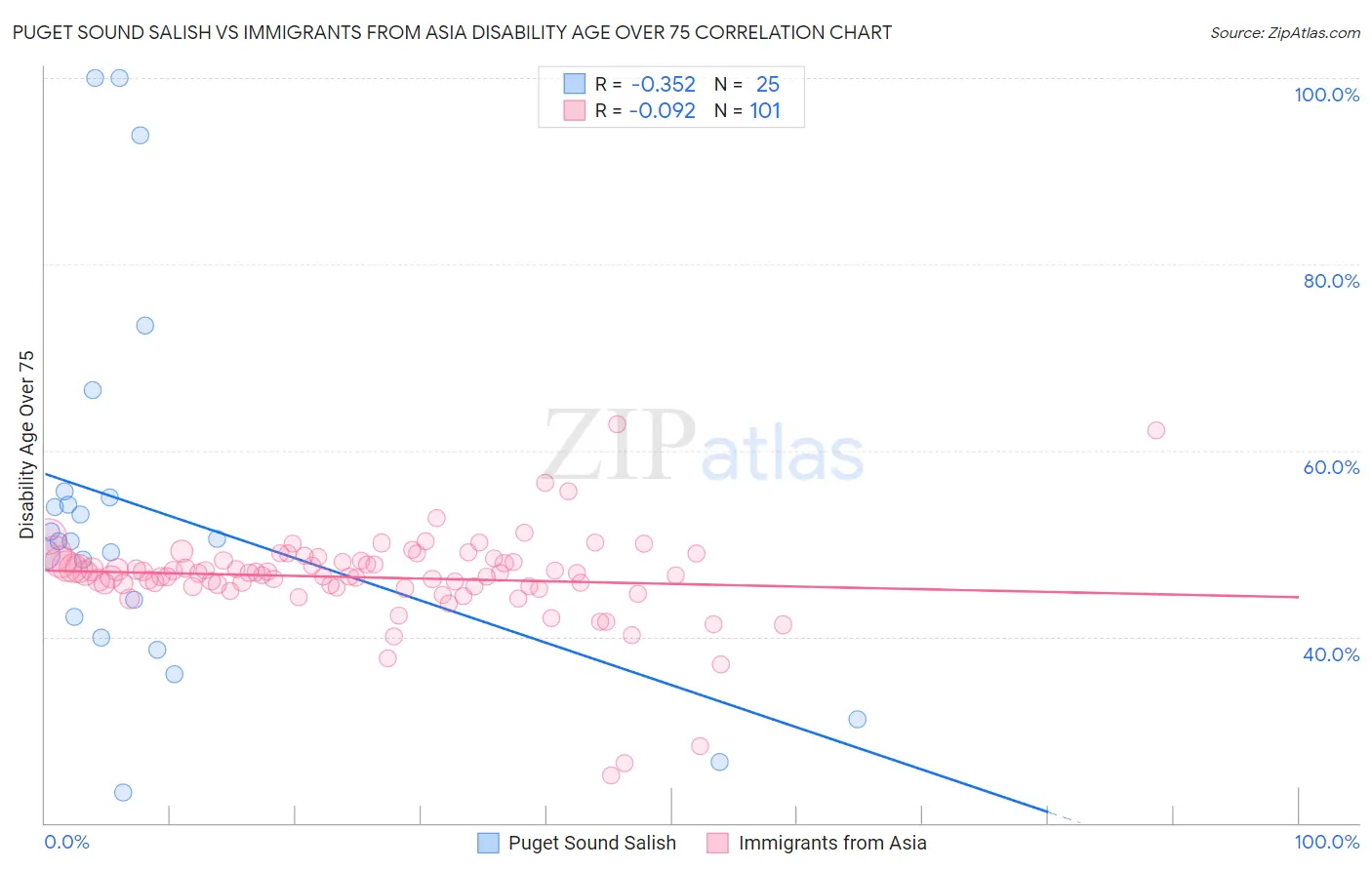 Puget Sound Salish vs Immigrants from Asia Disability Age Over 75